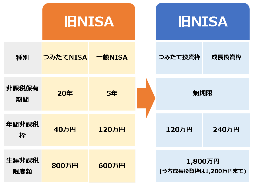 1.新NISAで変わった5つの改正ポイントを徹底解説